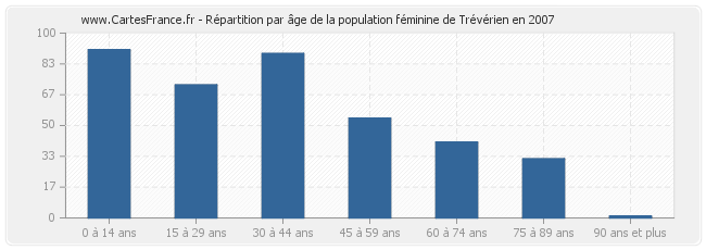Répartition par âge de la population féminine de Trévérien en 2007