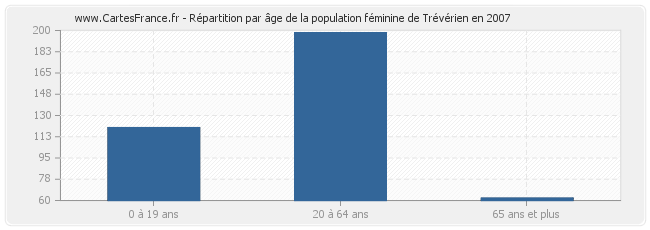 Répartition par âge de la population féminine de Trévérien en 2007