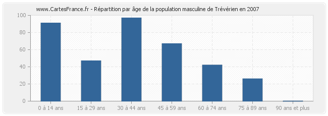 Répartition par âge de la population masculine de Trévérien en 2007