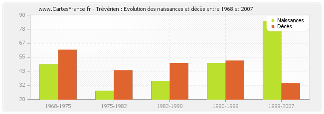 Trévérien : Evolution des naissances et décès entre 1968 et 2007