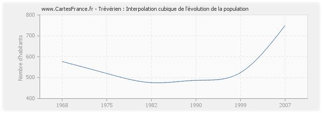 Trévérien : Interpolation cubique de l'évolution de la population