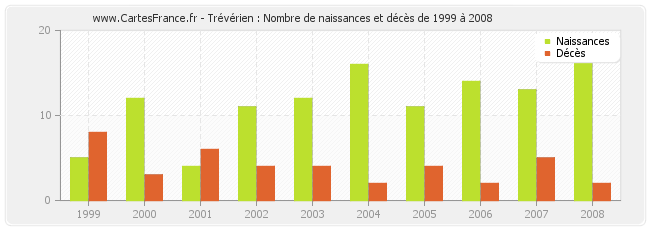 Trévérien : Nombre de naissances et décès de 1999 à 2008