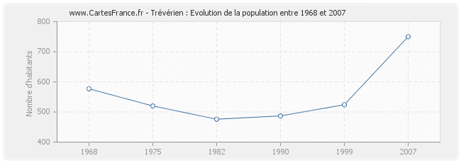 Population Trévérien