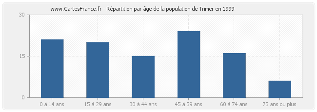 Répartition par âge de la population de Trimer en 1999
