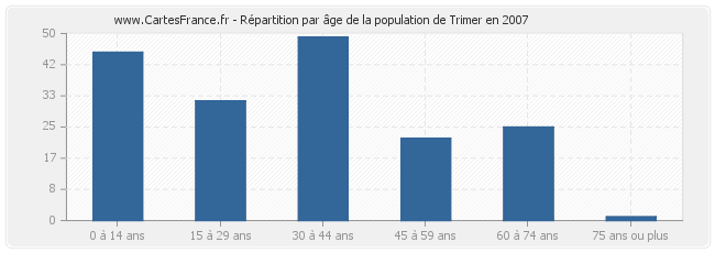 Répartition par âge de la population de Trimer en 2007