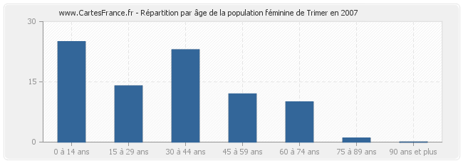 Répartition par âge de la population féminine de Trimer en 2007