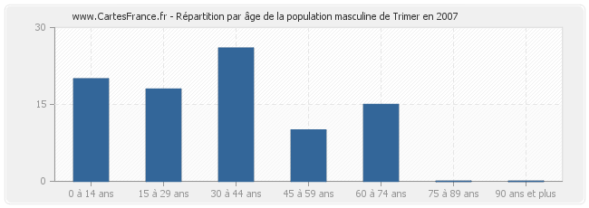 Répartition par âge de la population masculine de Trimer en 2007