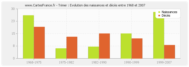 Trimer : Evolution des naissances et décès entre 1968 et 2007
