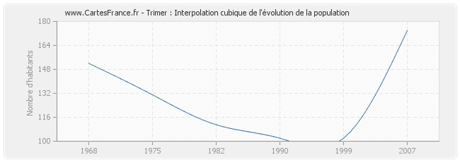 Trimer : Interpolation cubique de l'évolution de la population