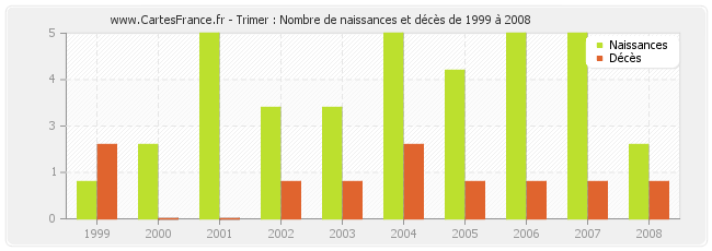 Trimer : Nombre de naissances et décès de 1999 à 2008