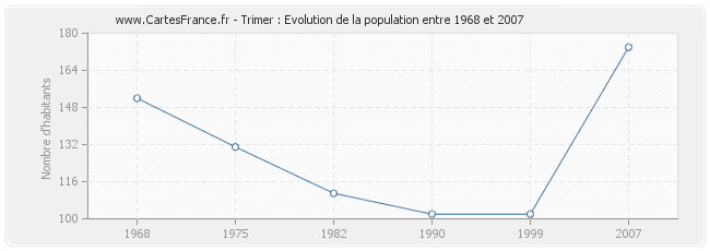 Population Trimer