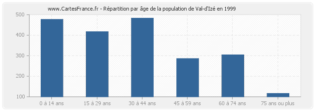 Répartition par âge de la population de Val-d'Izé en 1999