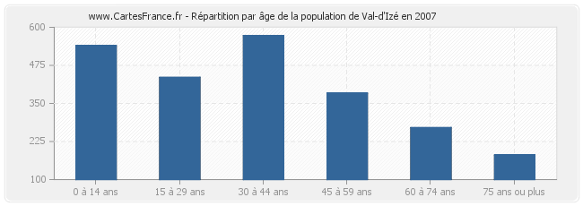 Répartition par âge de la population de Val-d'Izé en 2007