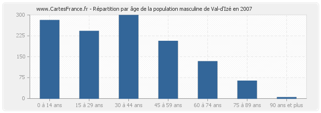 Répartition par âge de la population masculine de Val-d'Izé en 2007