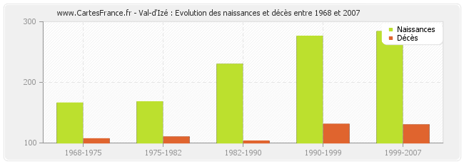 Val-d'Izé : Evolution des naissances et décès entre 1968 et 2007