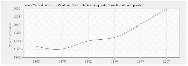 Val-d'Izé : Interpolation cubique de l'évolution de la population