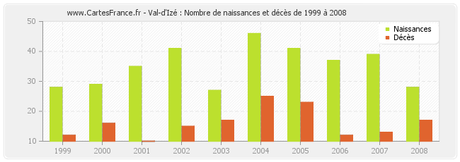 Val-d'Izé : Nombre de naissances et décès de 1999 à 2008