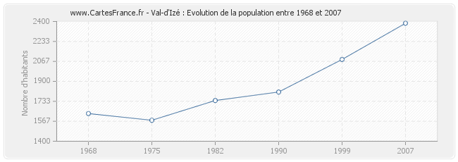 Population Val-d'Izé