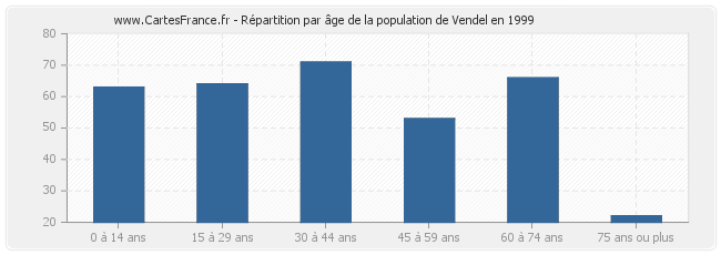 Répartition par âge de la population de Vendel en 1999