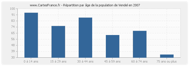 Répartition par âge de la population de Vendel en 2007