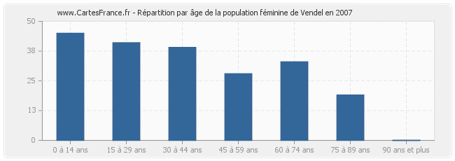 Répartition par âge de la population féminine de Vendel en 2007
