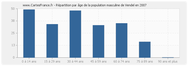 Répartition par âge de la population masculine de Vendel en 2007