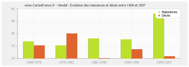 Vendel : Evolution des naissances et décès entre 1968 et 2007