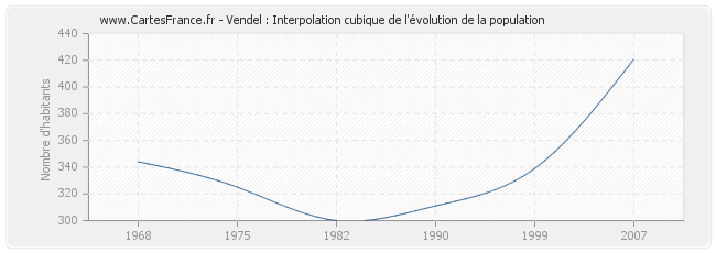 Vendel : Interpolation cubique de l'évolution de la population