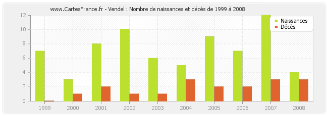 Vendel : Nombre de naissances et décès de 1999 à 2008