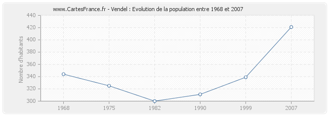 Population Vendel
