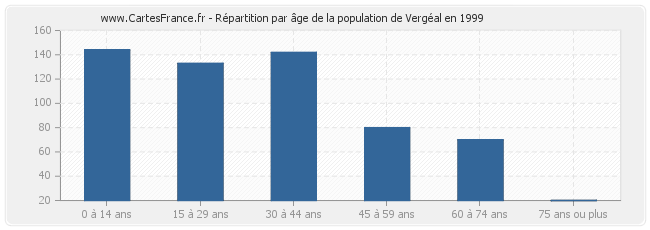 Répartition par âge de la population de Vergéal en 1999