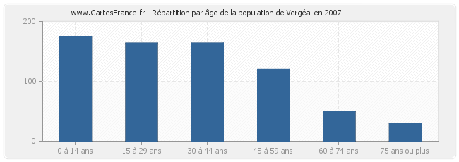 Répartition par âge de la population de Vergéal en 2007