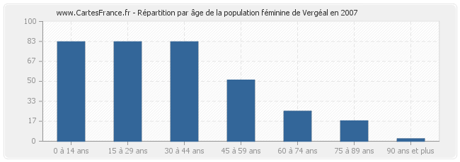 Répartition par âge de la population féminine de Vergéal en 2007