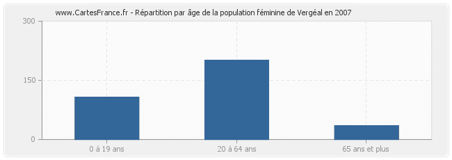 Répartition par âge de la population féminine de Vergéal en 2007