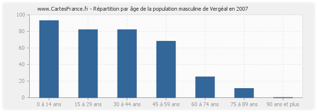 Répartition par âge de la population masculine de Vergéal en 2007