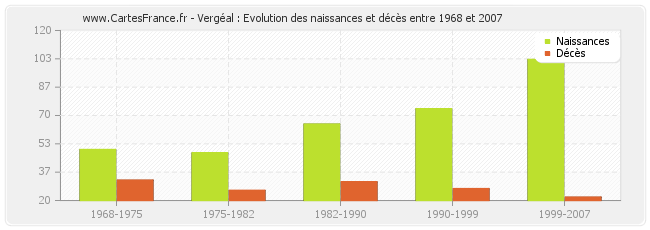 Vergéal : Evolution des naissances et décès entre 1968 et 2007