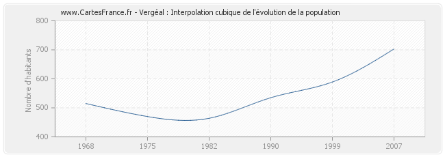 Vergéal : Interpolation cubique de l'évolution de la population