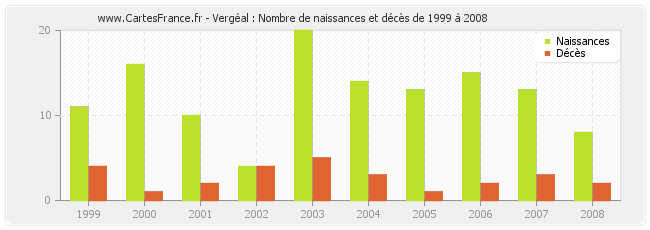 Vergéal : Nombre de naissances et décès de 1999 à 2008