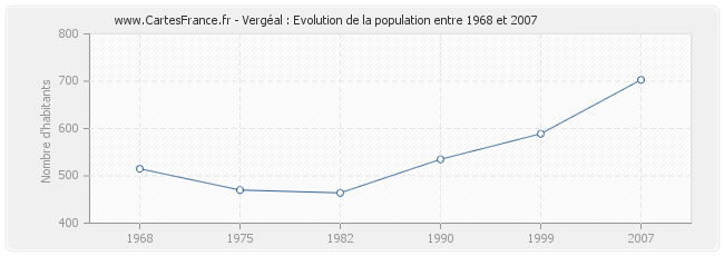 Population Vergéal