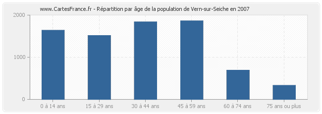 Répartition par âge de la population de Vern-sur-Seiche en 2007