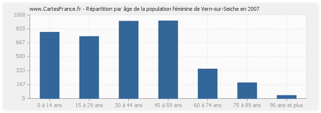 Répartition par âge de la population féminine de Vern-sur-Seiche en 2007