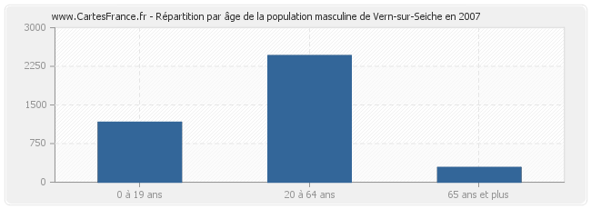 Répartition par âge de la population masculine de Vern-sur-Seiche en 2007