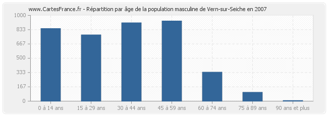Répartition par âge de la population masculine de Vern-sur-Seiche en 2007