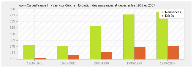 Vern-sur-Seiche : Evolution des naissances et décès entre 1968 et 2007