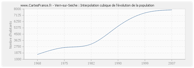 Vern-sur-Seiche : Interpolation cubique de l'évolution de la population