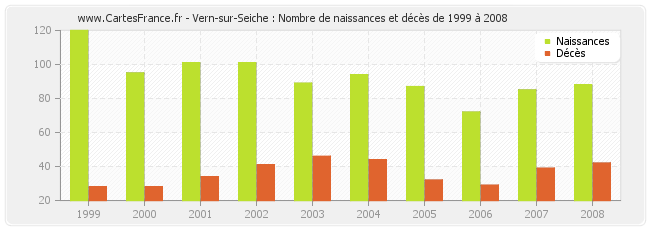Vern-sur-Seiche : Nombre de naissances et décès de 1999 à 2008