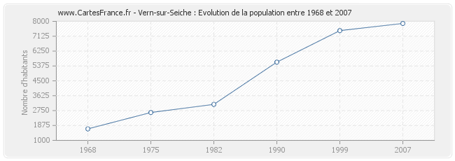 Population Vern-sur-Seiche