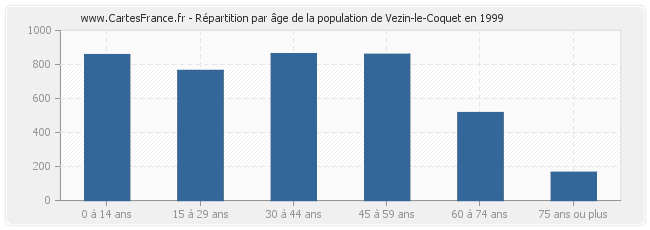 Répartition par âge de la population de Vezin-le-Coquet en 1999