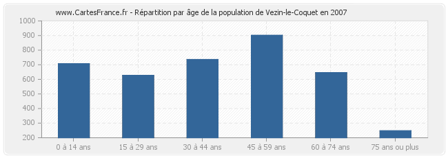 Répartition par âge de la population de Vezin-le-Coquet en 2007
