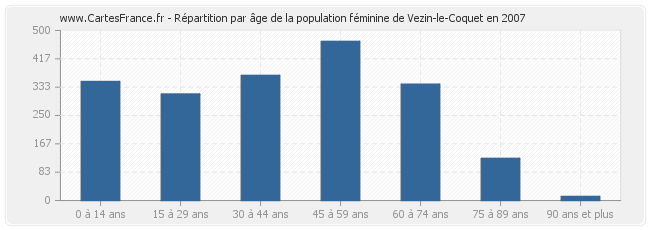 Répartition par âge de la population féminine de Vezin-le-Coquet en 2007
